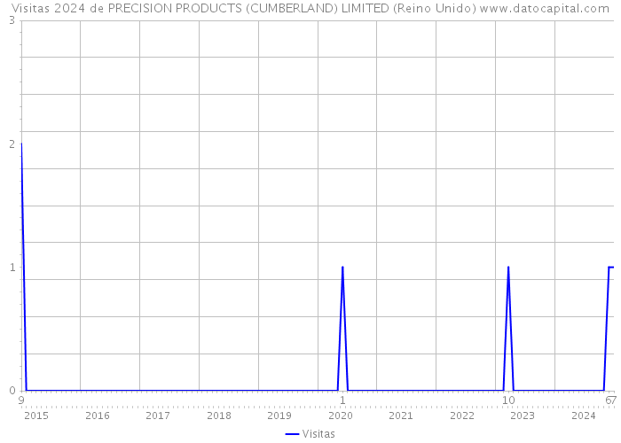 Visitas 2024 de PRECISION PRODUCTS (CUMBERLAND) LIMITED (Reino Unido) 