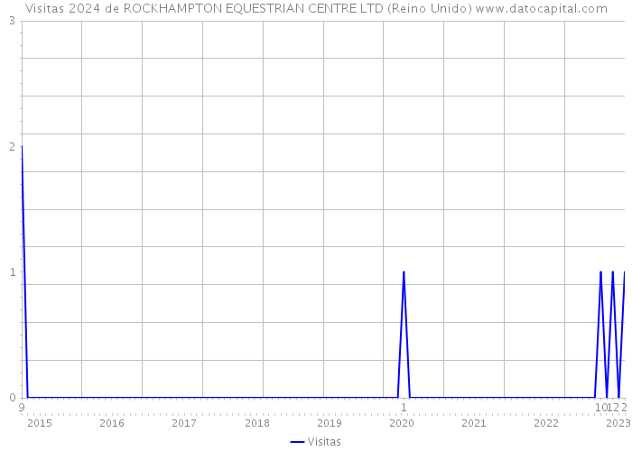 Visitas 2024 de ROCKHAMPTON EQUESTRIAN CENTRE LTD (Reino Unido) 