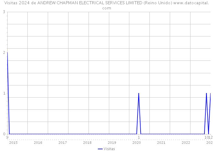 Visitas 2024 de ANDREW CHAPMAN ELECTRICAL SERVICES LIMITED (Reino Unido) 