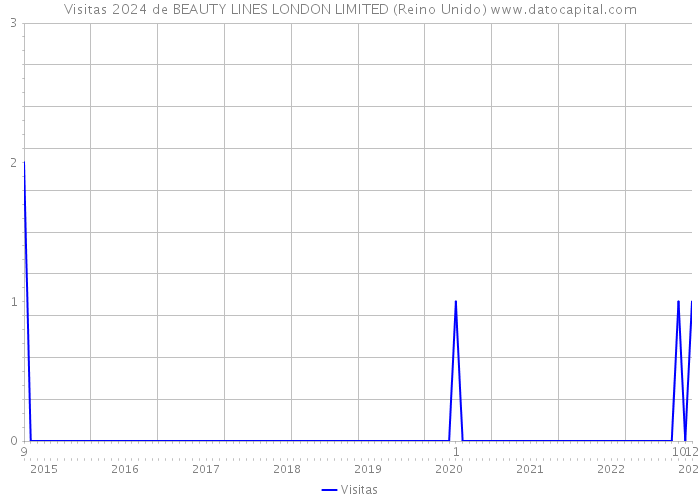 Visitas 2024 de BEAUTY LINES LONDON LIMITED (Reino Unido) 