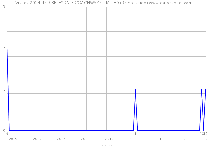 Visitas 2024 de RIBBLESDALE COACHWAYS LIMITED (Reino Unido) 