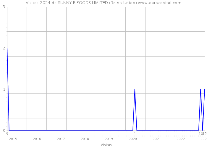 Visitas 2024 de SUNNY B FOODS LIMITED (Reino Unido) 