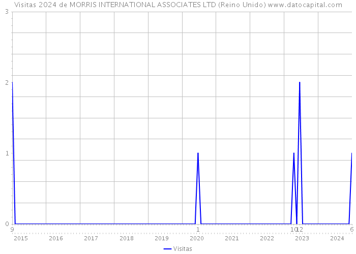 Visitas 2024 de MORRIS INTERNATIONAL ASSOCIATES LTD (Reino Unido) 