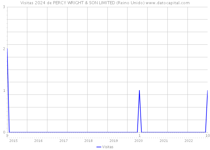 Visitas 2024 de PERCY WRIGHT & SON LIMITED (Reino Unido) 