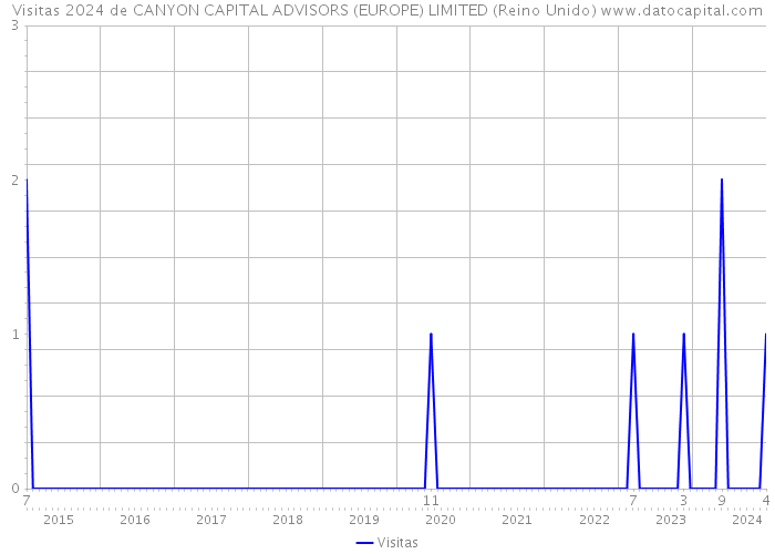 Visitas 2024 de CANYON CAPITAL ADVISORS (EUROPE) LIMITED (Reino Unido) 