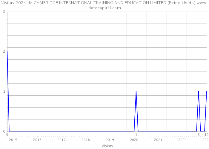 Visitas 2024 de CAMBRIDGE INTERNATIONAL TRAINING AND EDUCATION LIMITED (Reino Unido) 