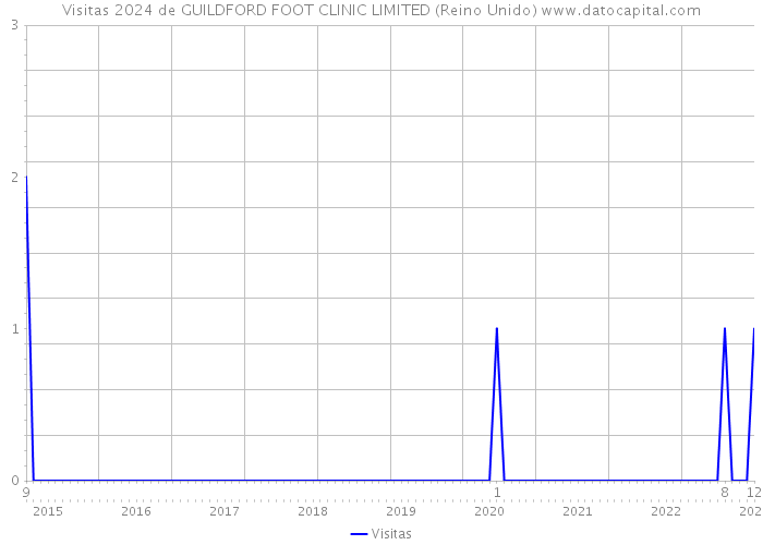 Visitas 2024 de GUILDFORD FOOT CLINIC LIMITED (Reino Unido) 