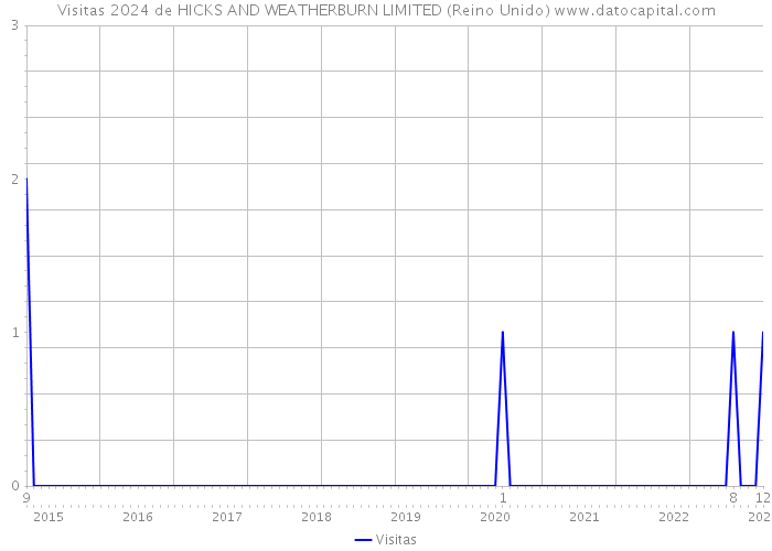 Visitas 2024 de HICKS AND WEATHERBURN LIMITED (Reino Unido) 