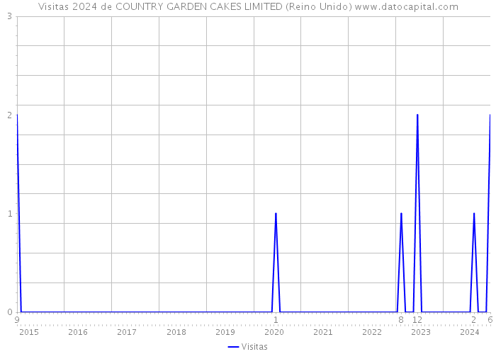 Visitas 2024 de COUNTRY GARDEN CAKES LIMITED (Reino Unido) 