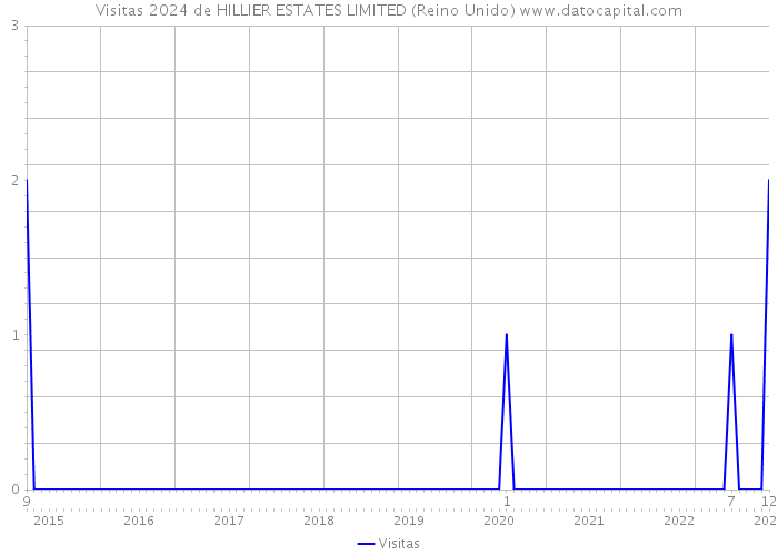 Visitas 2024 de HILLIER ESTATES LIMITED (Reino Unido) 