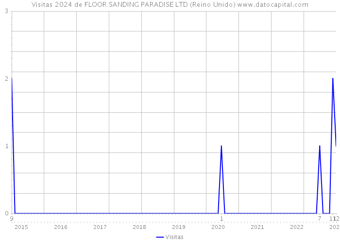 Visitas 2024 de FLOOR SANDING PARADISE LTD (Reino Unido) 