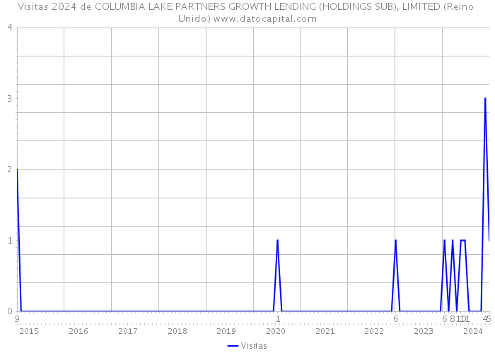 Visitas 2024 de COLUMBIA LAKE PARTNERS GROWTH LENDING (HOLDINGS SUB), LIMITED (Reino Unido) 