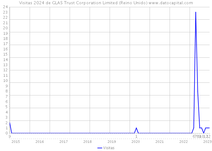 Visitas 2024 de GLAS Trust Corporation Limited (Reino Unido) 