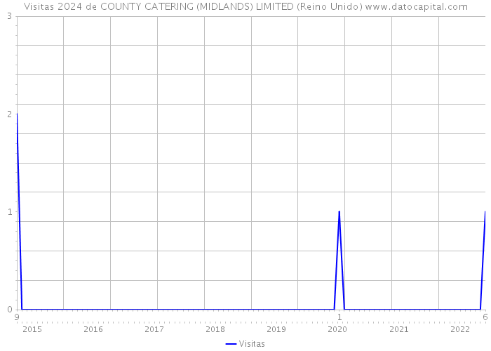 Visitas 2024 de COUNTY CATERING (MIDLANDS) LIMITED (Reino Unido) 