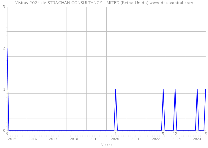 Visitas 2024 de STRACHAN CONSULTANCY LIMITED (Reino Unido) 