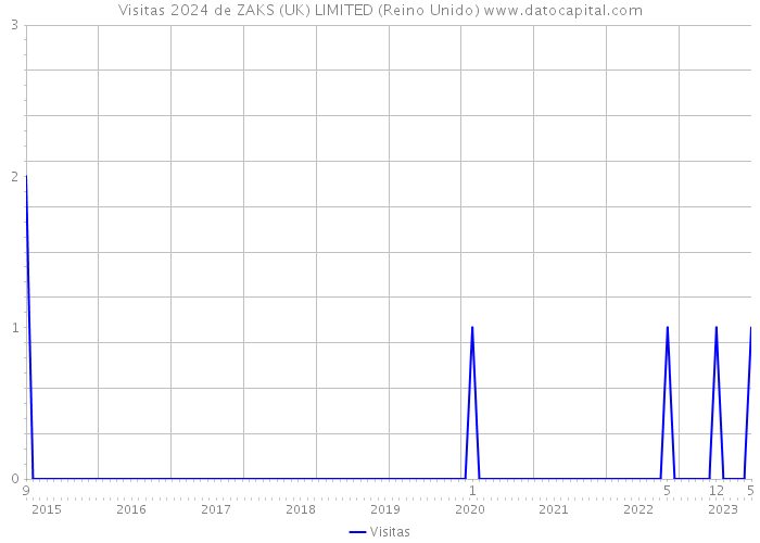 Visitas 2024 de ZAKS (UK) LIMITED (Reino Unido) 