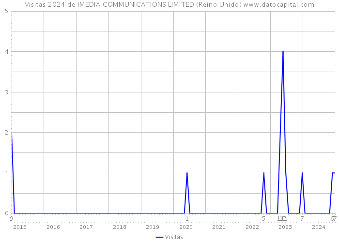 Visitas 2024 de IMEDIA COMMUNICATIONS LIMITED (Reino Unido) 