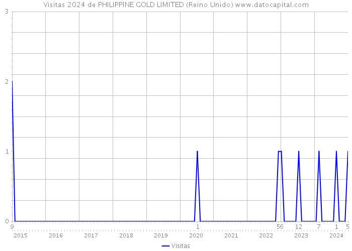 Visitas 2024 de PHILIPPINE GOLD LIMITED (Reino Unido) 
