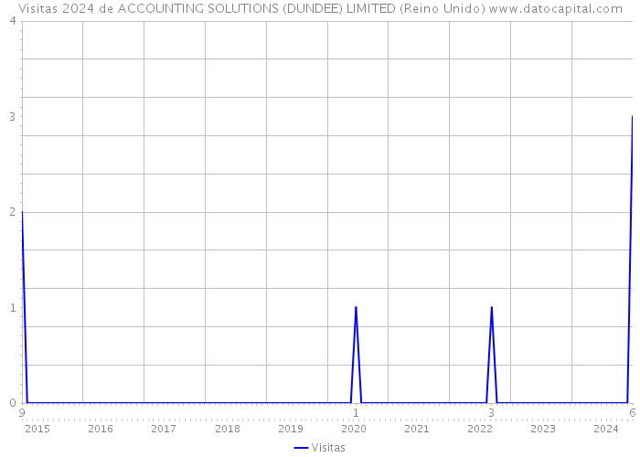 Visitas 2024 de ACCOUNTING SOLUTIONS (DUNDEE) LIMITED (Reino Unido) 