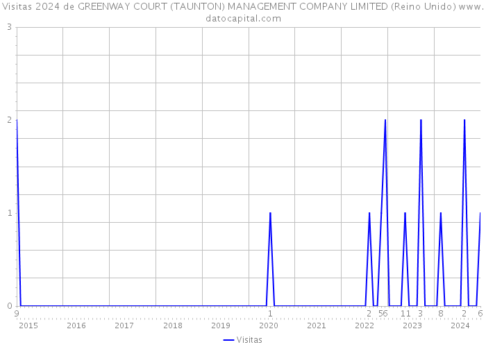 Visitas 2024 de GREENWAY COURT (TAUNTON) MANAGEMENT COMPANY LIMITED (Reino Unido) 