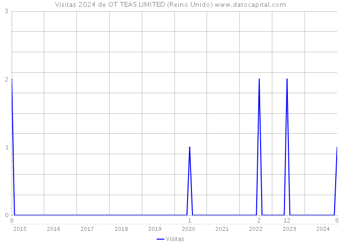 Visitas 2024 de OT TEAS LIMITED (Reino Unido) 