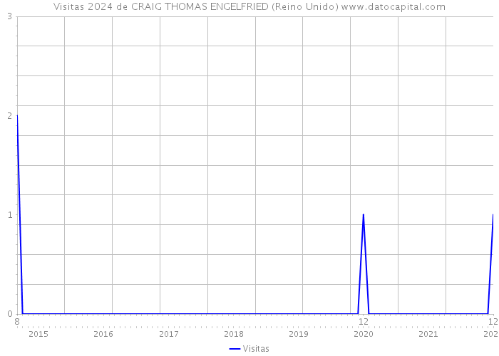 Visitas 2024 de CRAIG THOMAS ENGELFRIED (Reino Unido) 