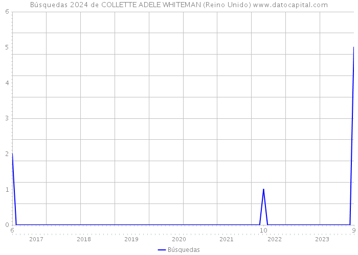 Búsquedas 2024 de COLLETTE ADELE WHITEMAN (Reino Unido) 