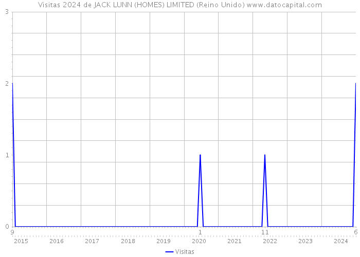 Visitas 2024 de JACK LUNN (HOMES) LIMITED (Reino Unido) 