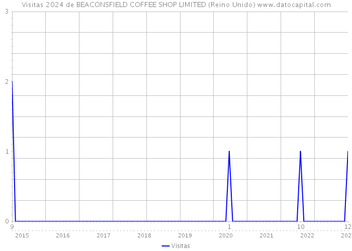 Visitas 2024 de BEACONSFIELD COFFEE SHOP LIMITED (Reino Unido) 