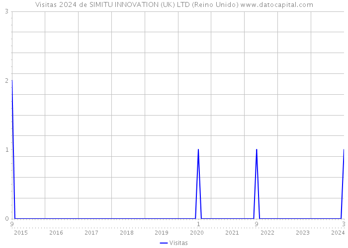 Visitas 2024 de SIMITU INNOVATION (UK) LTD (Reino Unido) 