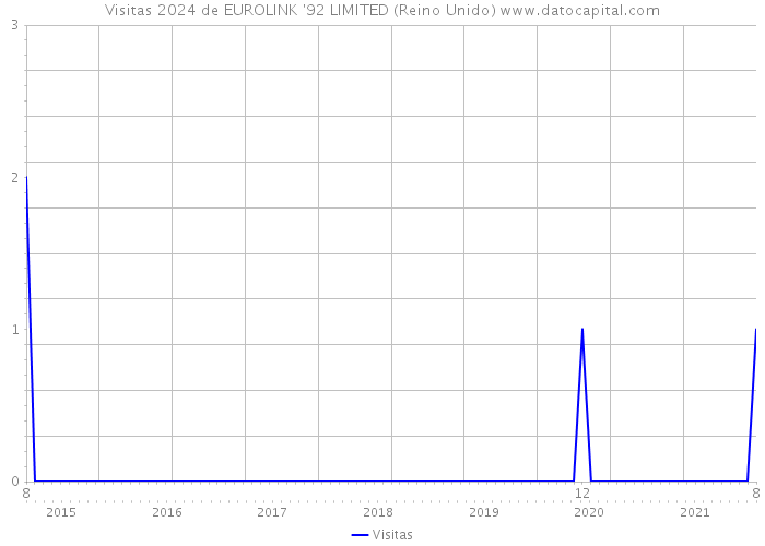 Visitas 2024 de EUROLINK '92 LIMITED (Reino Unido) 