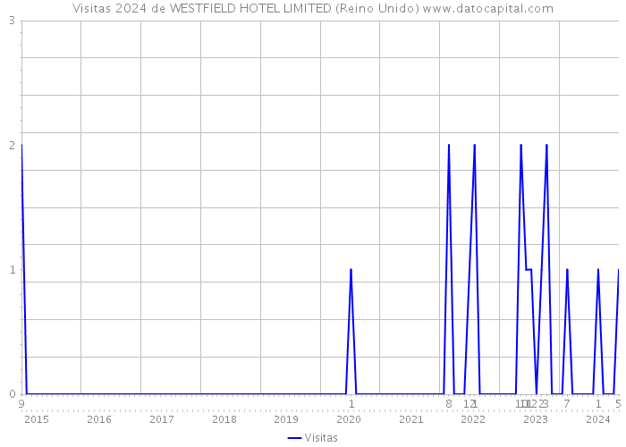 Visitas 2024 de WESTFIELD HOTEL LIMITED (Reino Unido) 