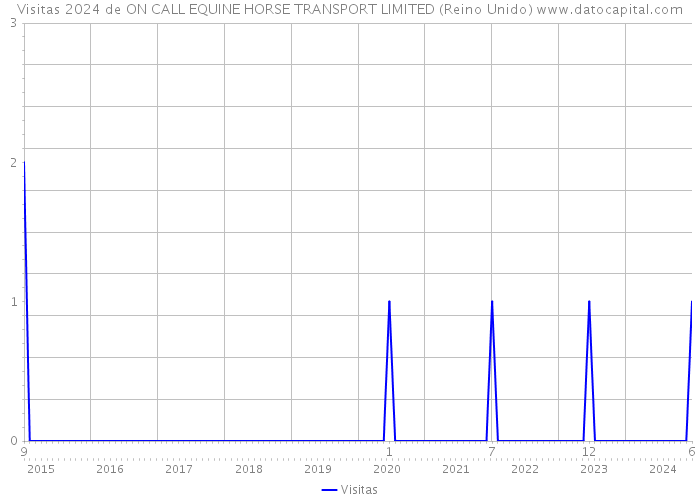 Visitas 2024 de ON CALL EQUINE HORSE TRANSPORT LIMITED (Reino Unido) 