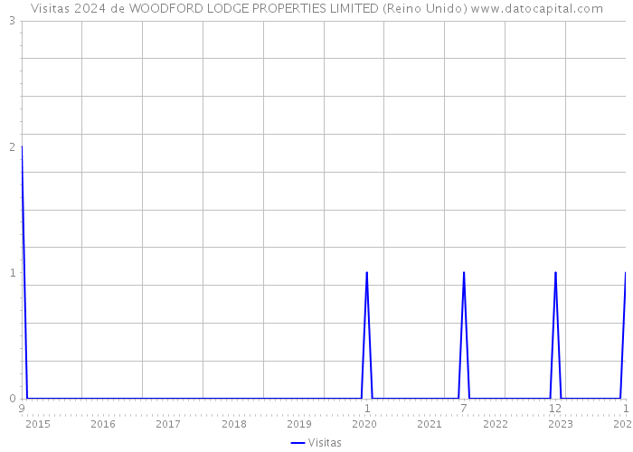 Visitas 2024 de WOODFORD LODGE PROPERTIES LIMITED (Reino Unido) 