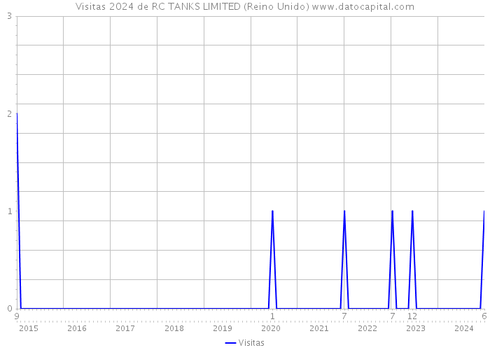 Visitas 2024 de RC TANKS LIMITED (Reino Unido) 