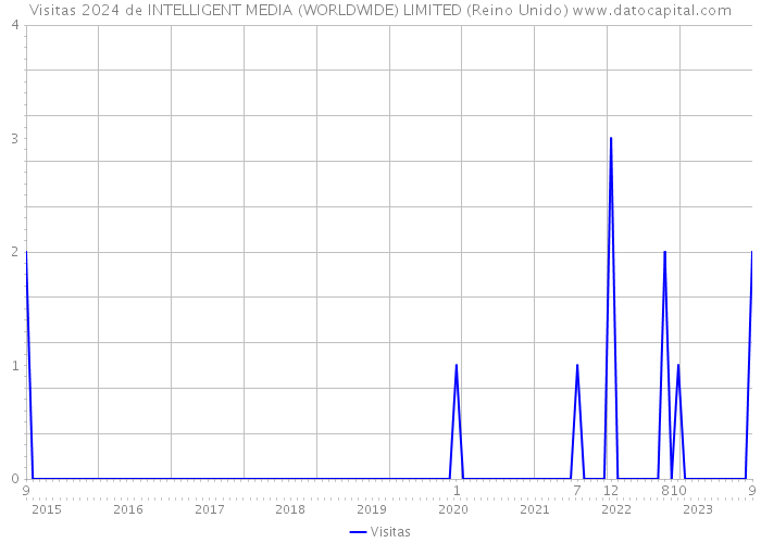 Visitas 2024 de INTELLIGENT MEDIA (WORLDWIDE) LIMITED (Reino Unido) 