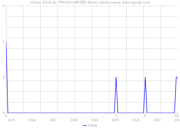 Visitas 2024 de TRICAN LIMITED (Reino Unido) 