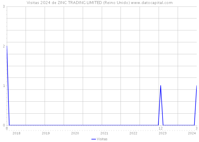 Visitas 2024 de ZINC TRADING LIMITED (Reino Unido) 