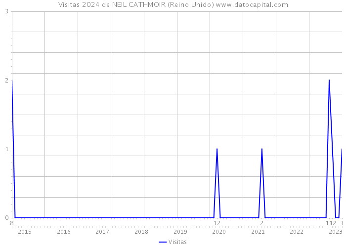 Visitas 2024 de NEIL CATHMOIR (Reino Unido) 