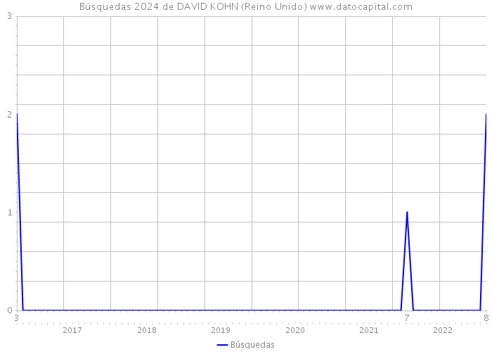 Búsquedas 2024 de DAVID KOHN (Reino Unido) 