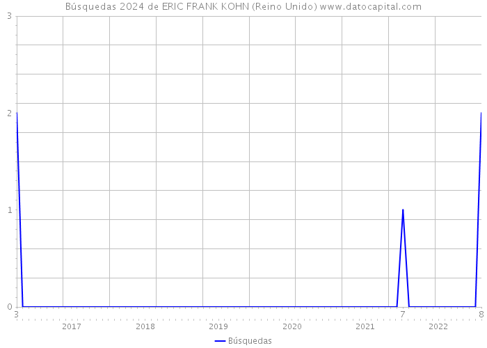 Búsquedas 2024 de ERIC FRANK KOHN (Reino Unido) 