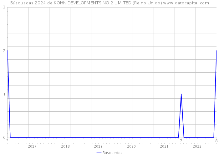 Búsquedas 2024 de KOHN DEVELOPMENTS NO 2 LIMITED (Reino Unido) 