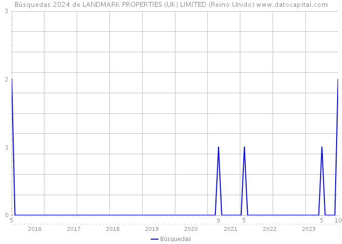 Búsquedas 2024 de LANDMARK PROPERTIES (UK) LIMITED (Reino Unido) 