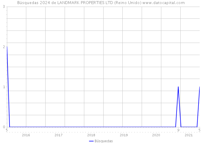 Búsquedas 2024 de LANDMARK PROPERTIES LTD (Reino Unido) 