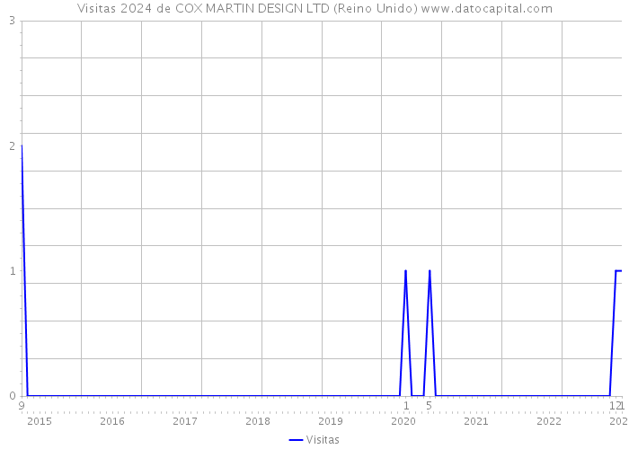 Visitas 2024 de COX MARTIN DESIGN LTD (Reino Unido) 