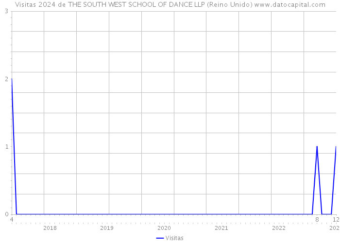 Visitas 2024 de THE SOUTH WEST SCHOOL OF DANCE LLP (Reino Unido) 