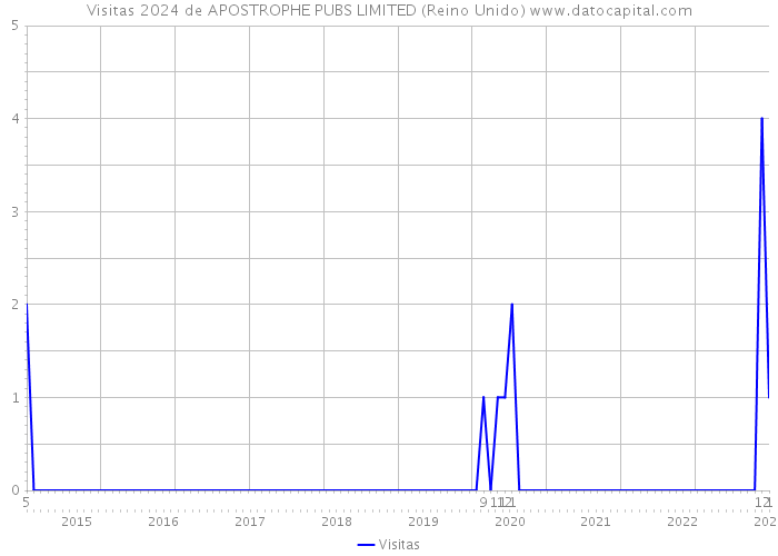 Visitas 2024 de APOSTROPHE PUBS LIMITED (Reino Unido) 