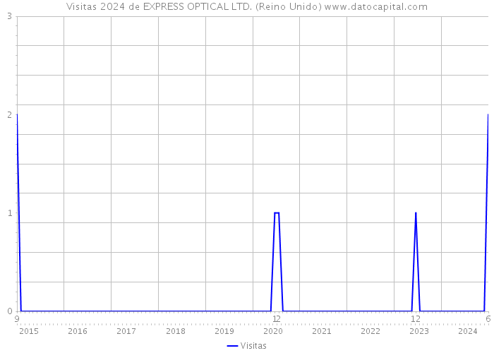 Visitas 2024 de EXPRESS OPTICAL LTD. (Reino Unido) 