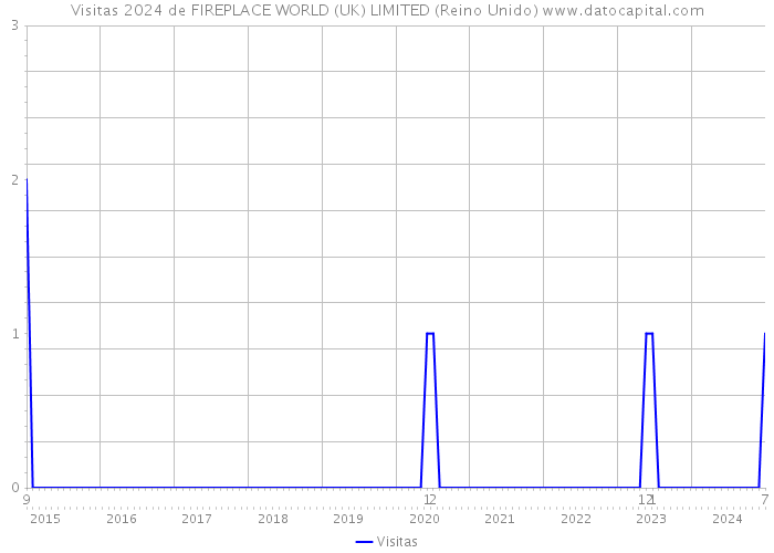 Visitas 2024 de FIREPLACE WORLD (UK) LIMITED (Reino Unido) 