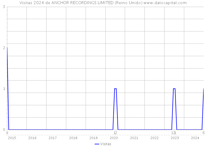 Visitas 2024 de ANCHOR RECORDINGS LIMITED (Reino Unido) 